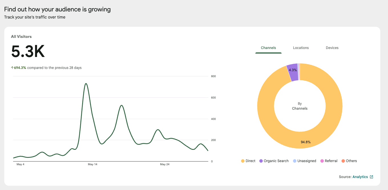 GA4 screenshot — hogan.tech site traffic, 28 days, 5.3K visitors (+694.3%), channel breakdown: Direct 94.8% / Organic Search 4.3%